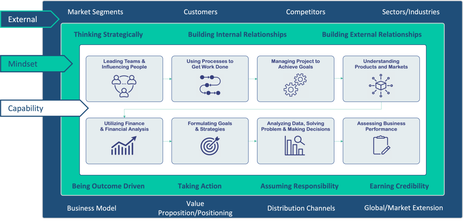 Business Acumen Training - Online, On-Demand | Learn at Your Pace